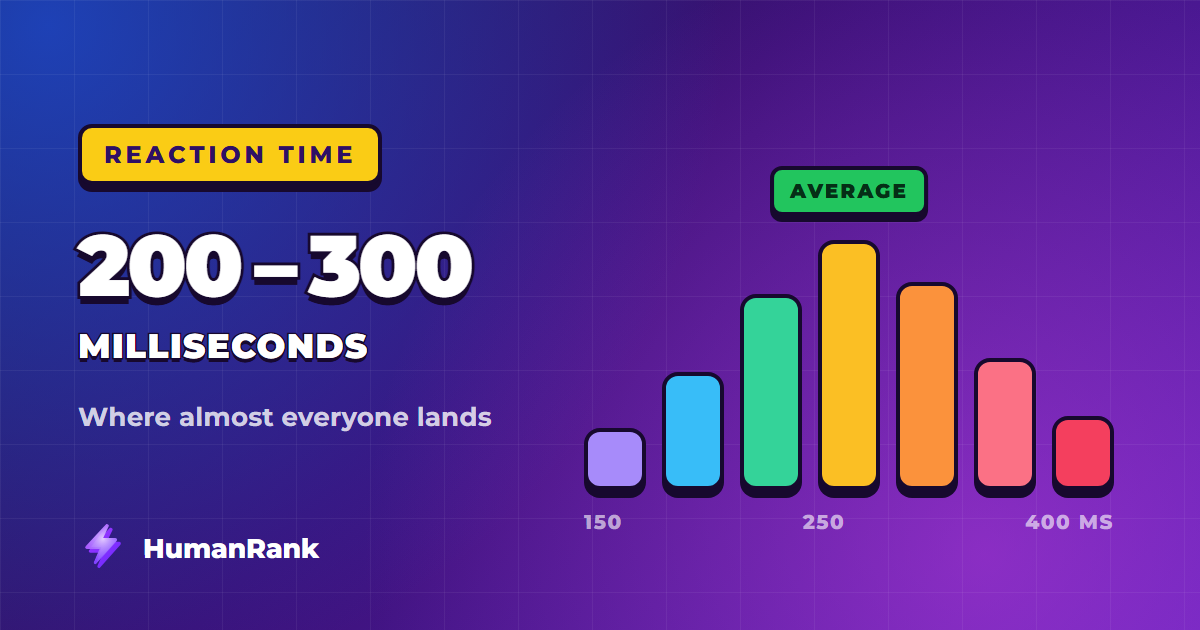 A distribution of reaction times peaking between 200 and 300 milliseconds, the range where most people land.