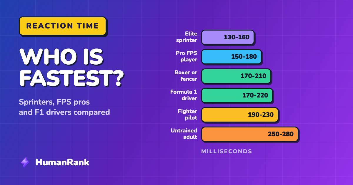 A bar chart comparing typical reaction time ranges for elite sprinters, pro FPS players, boxers, Formula 1 drivers, fighter pilots and untrained adults.